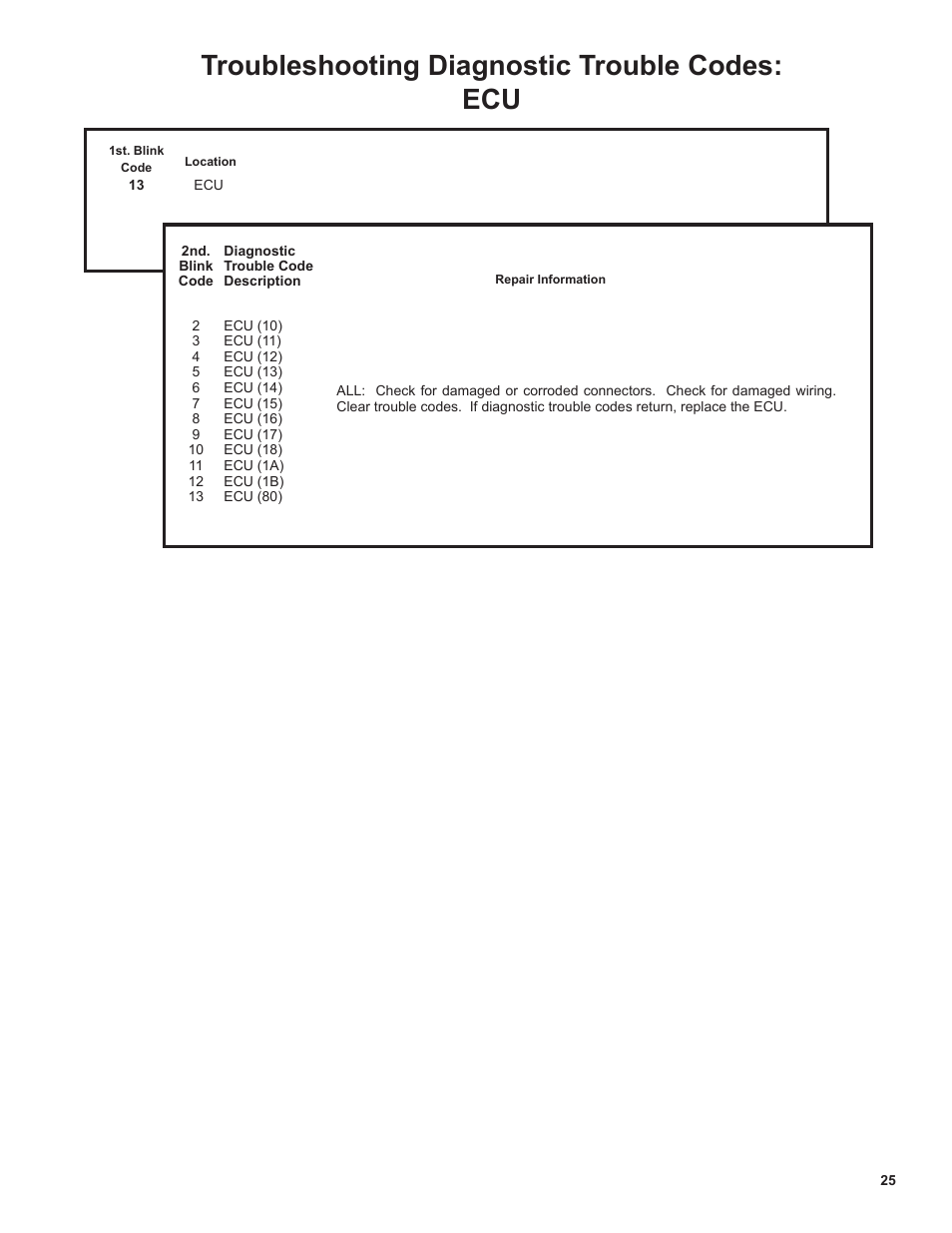Troubleshooting diagnostic trouble codes: ecu | Bendix Commercial Vehicle Systems EC-60 ATC STD/PREM CONTROLLERS User Manual | Page 25 / 44
