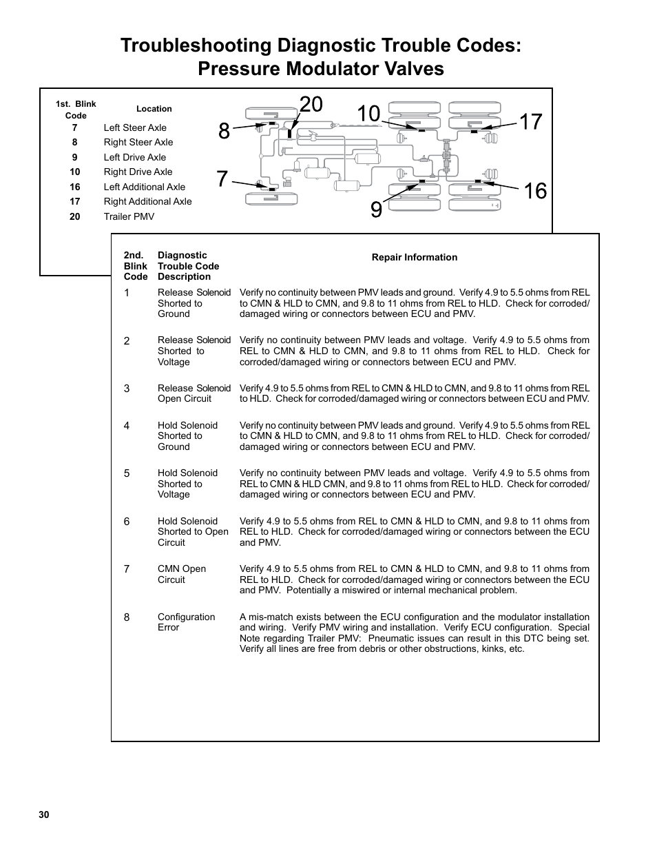 Bendix Commercial Vehicle Systems EC-60 ESP CONTROLLERS ADV User Manual | Page 30 / 60