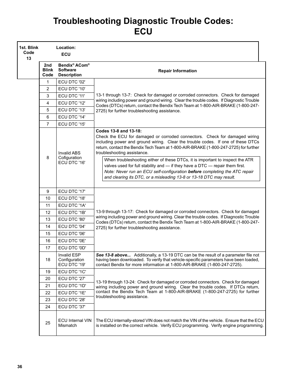 Troubleshooting diagnostic trouble codes: ecu | Bendix Commercial Vehicle Systems EC-60 ESP CONTROLLERS ADV User Manual | Page 36 / 60