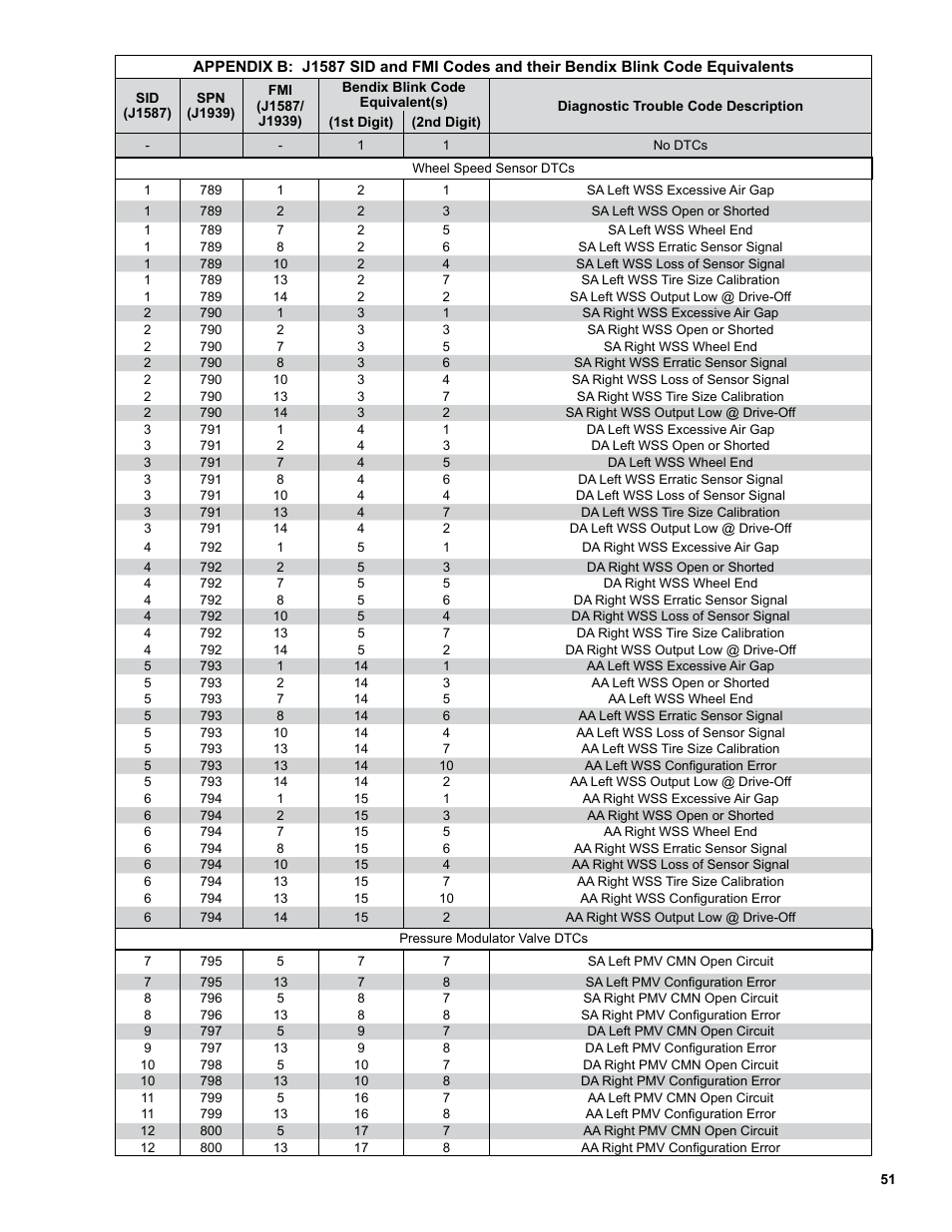 Bendix Commercial Vehicle Systems EC-60 ESP CONTROLLERS ADV User Manual | Page 51 / 60