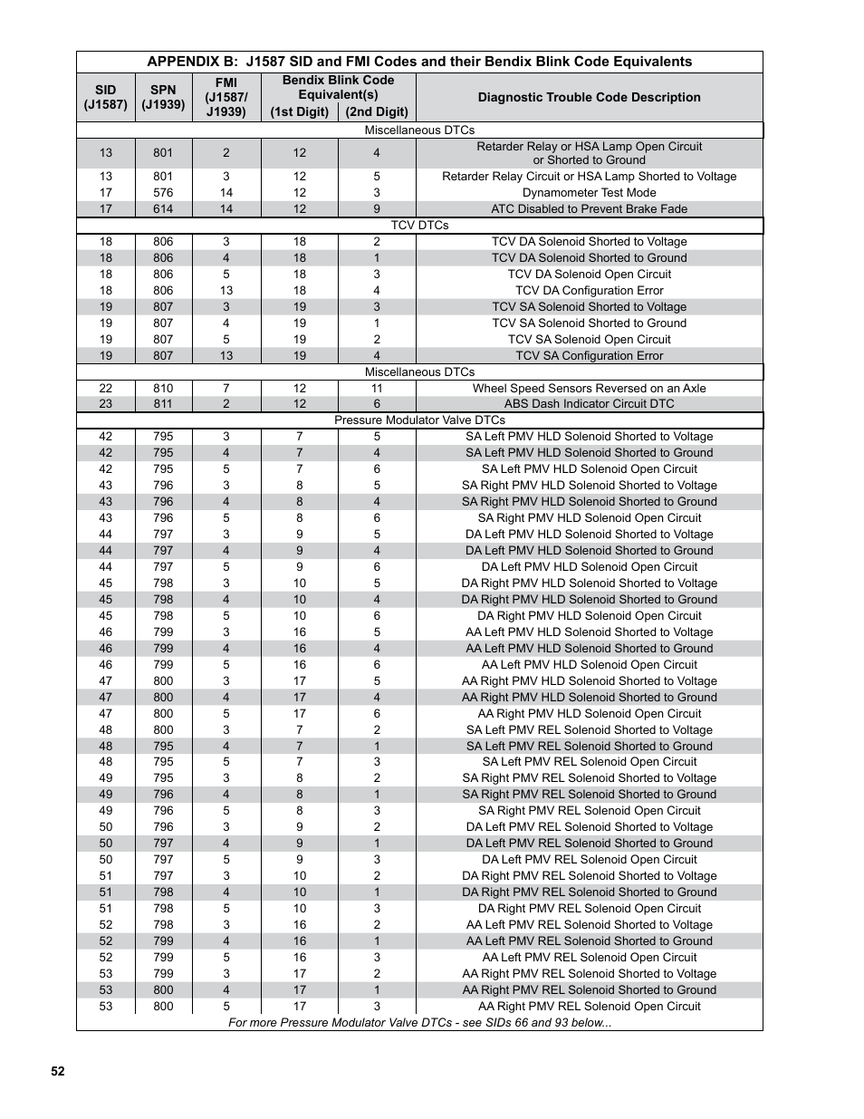 Bendix Commercial Vehicle Systems EC-60 ESP CONTROLLERS ADV User Manual | Page 52 / 60