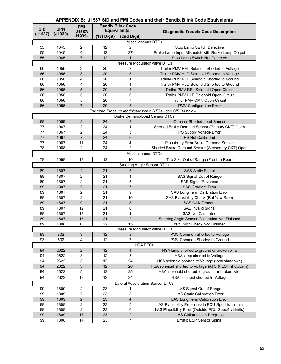 Bendix Commercial Vehicle Systems EC-60 ESP CONTROLLERS ADV User Manual | Page 53 / 60