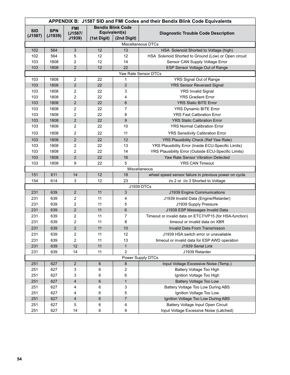 Bendix Commercial Vehicle Systems EC-60 ESP CONTROLLERS ADV User Manual | Page 54 / 60