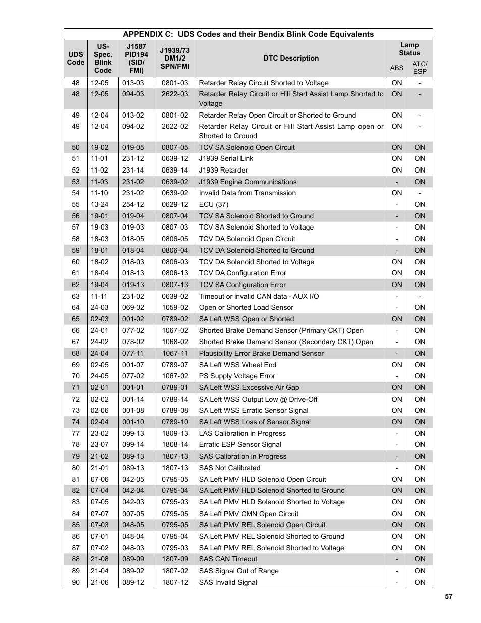 Bendix Commercial Vehicle Systems EC-60 ESP CONTROLLERS ADV User Manual | Page 57 / 60