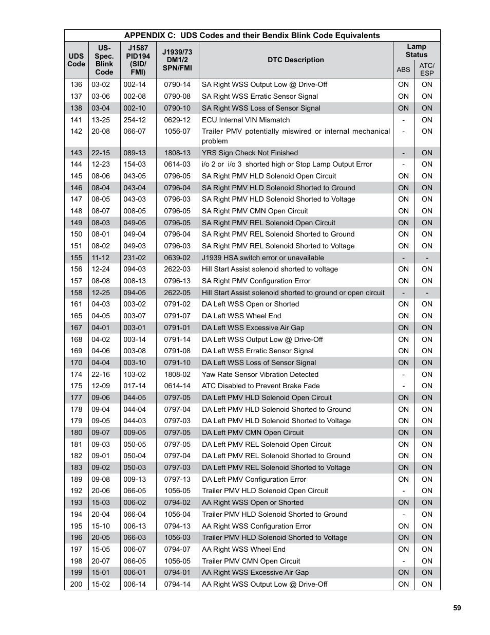 Bendix Commercial Vehicle Systems EC-60 ESP CONTROLLERS ADV User Manual | Page 59 / 60