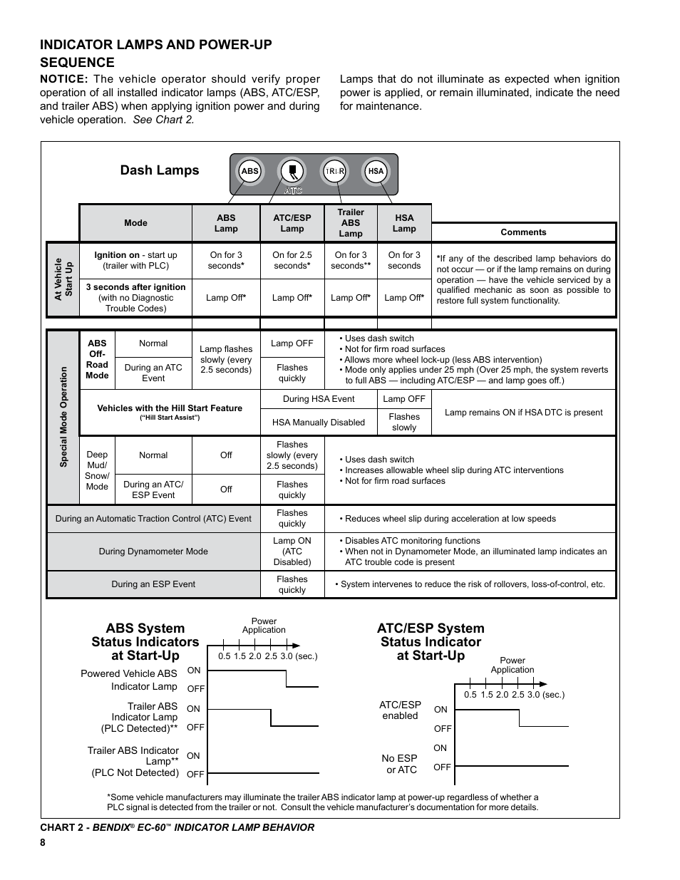 Indicator lamps and power-up sequence, Dash lamps, Abs system status indicators at start-up | Atc/esp system status indicator at start-up | Bendix Commercial Vehicle Systems EC-60 ESP CONTROLLERS ADV User Manual | Page 8 / 60