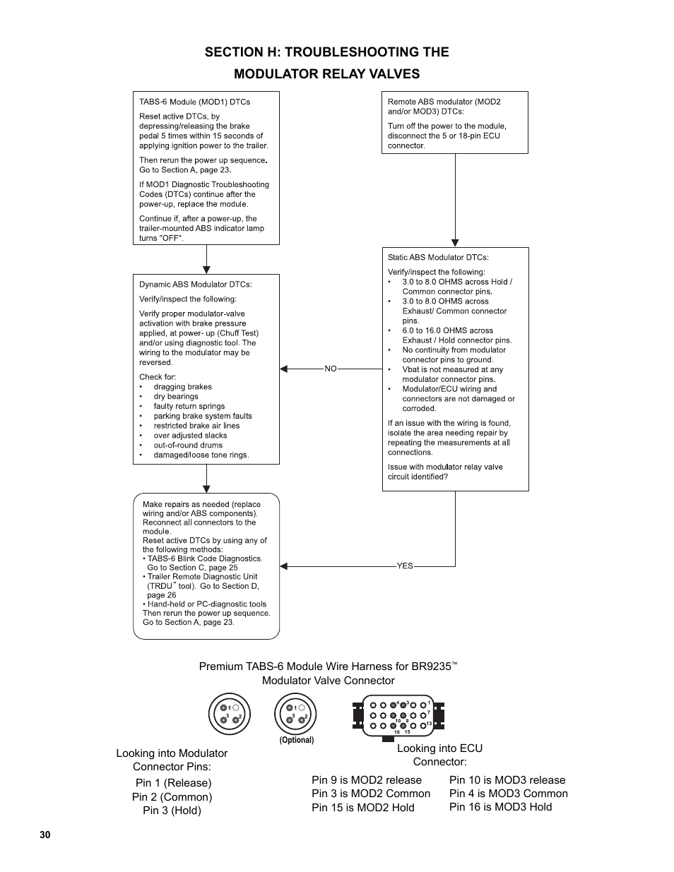 Bendix Commercial Vehicle Systems TABS-6 TRAILER ABS MODULE User Manual | Page 30 / 32