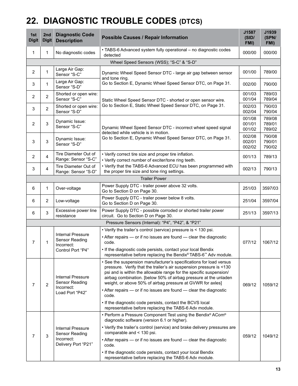 Diagnostic trouble codes, Dtcs) | Bendix Commercial Vehicle Systems TABS-6 ADVANCED SINGLE CHANNEL User Manual | Page 13 / 36