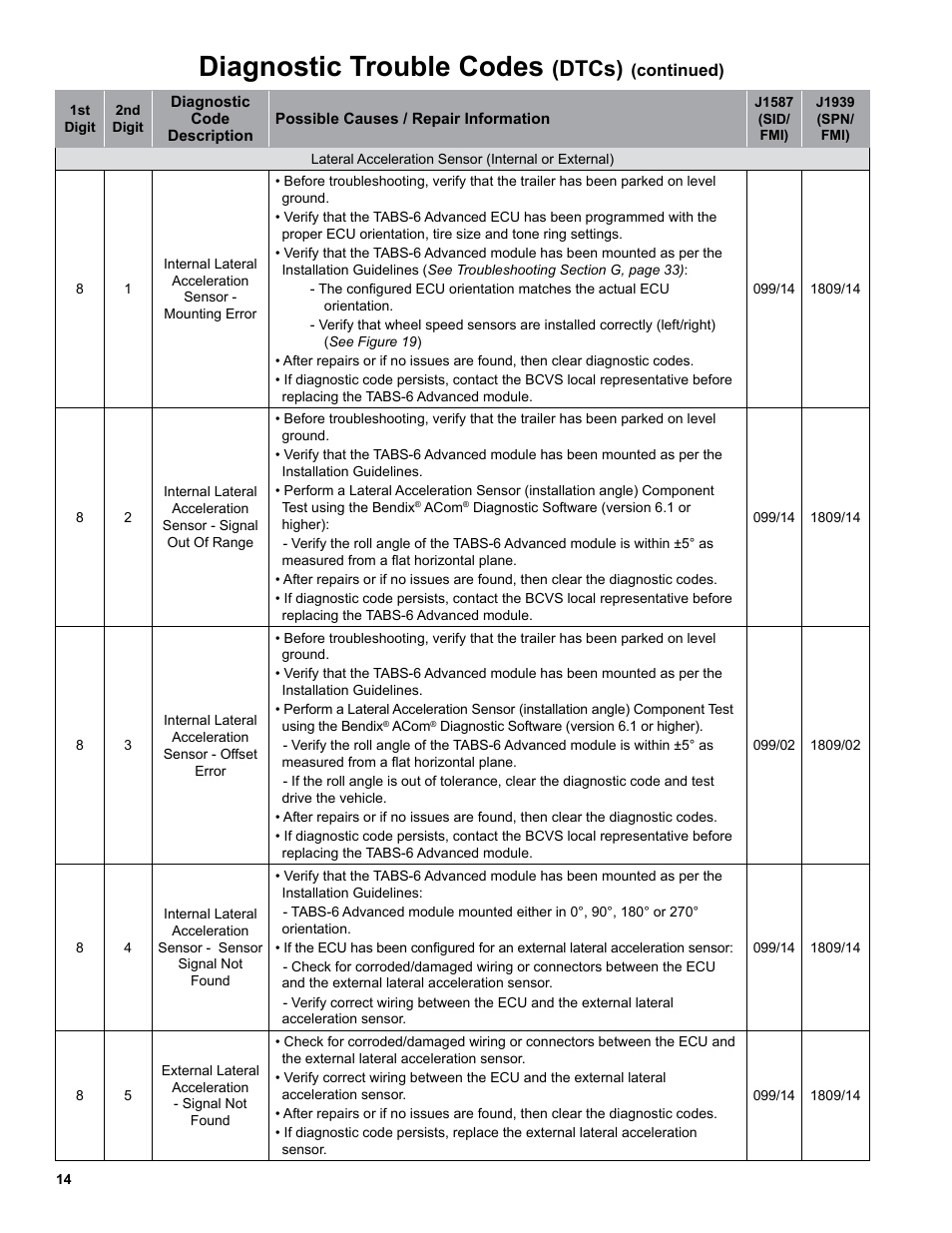 Diagnostic trouble codes, Dtcs) | Bendix Commercial Vehicle Systems TABS-6 ADVANCED SINGLE CHANNEL User Manual | Page 14 / 36