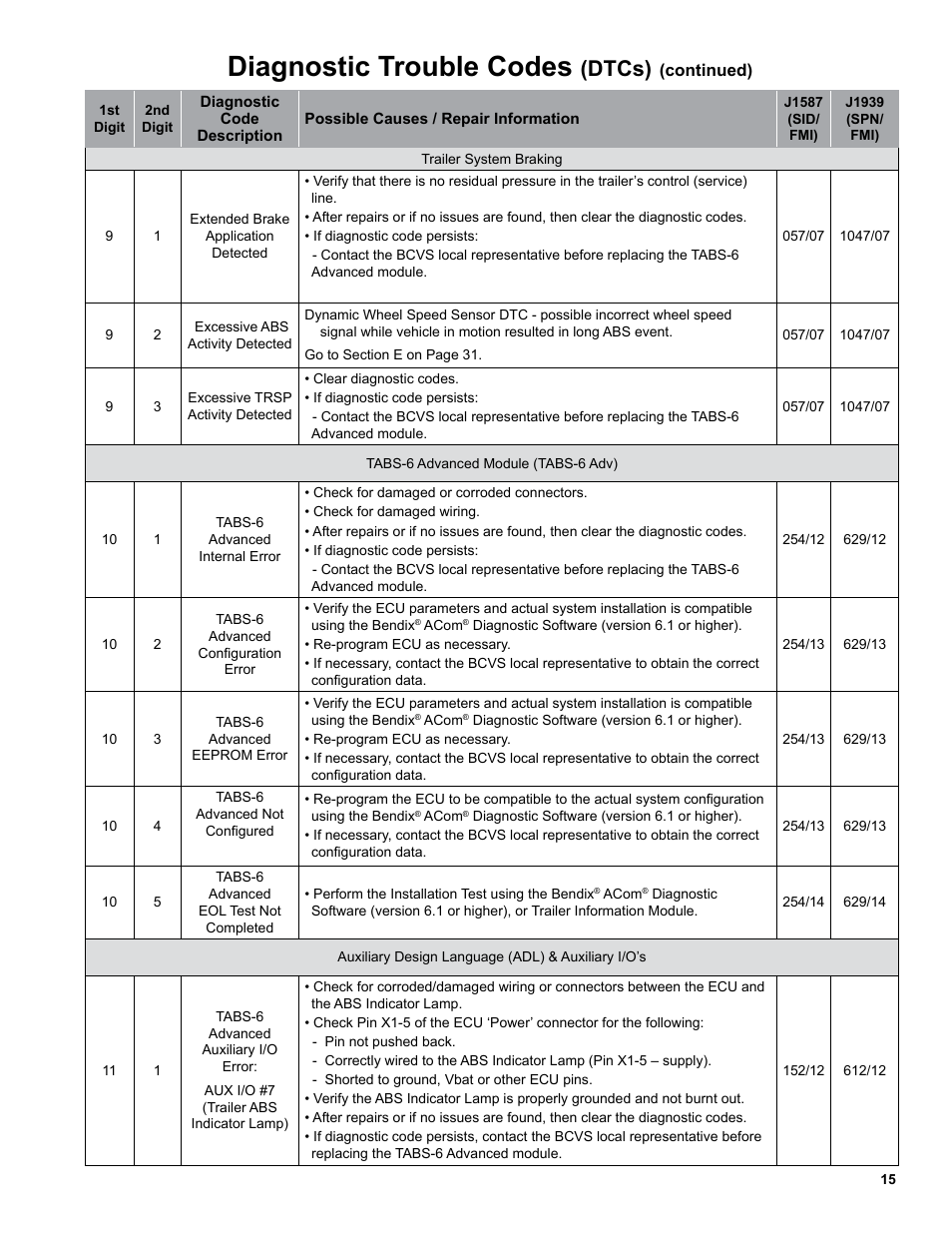 Diagnostic trouble codes, Dtcs) | Bendix Commercial Vehicle Systems TABS-6 ADVANCED SINGLE CHANNEL User Manual | Page 15 / 36