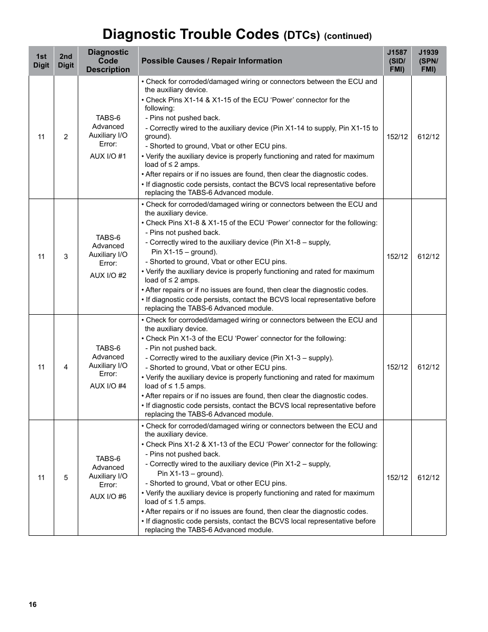 Diagnostic trouble codes, Dtcs) | Bendix Commercial Vehicle Systems TABS-6 ADVANCED SINGLE CHANNEL User Manual | Page 16 / 36