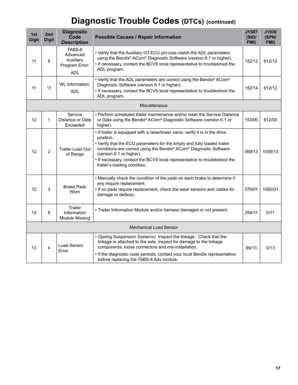 Diagnostic trouble codes, Dtcs) | Bendix Commercial Vehicle Systems TABS-6 ADVANCED SINGLE CHANNEL User Manual | Page 17 / 36