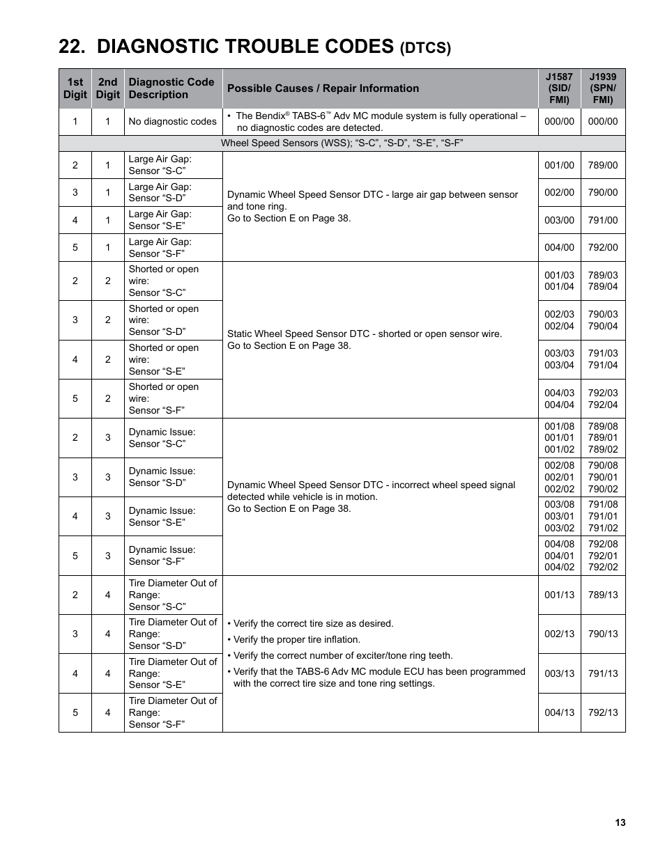 Diagnostic trouble codes, Dtcs) | Bendix Commercial Vehicle Systems TABS-6 ADVANCED MC SD SHEET User Manual | Page 13 / 40