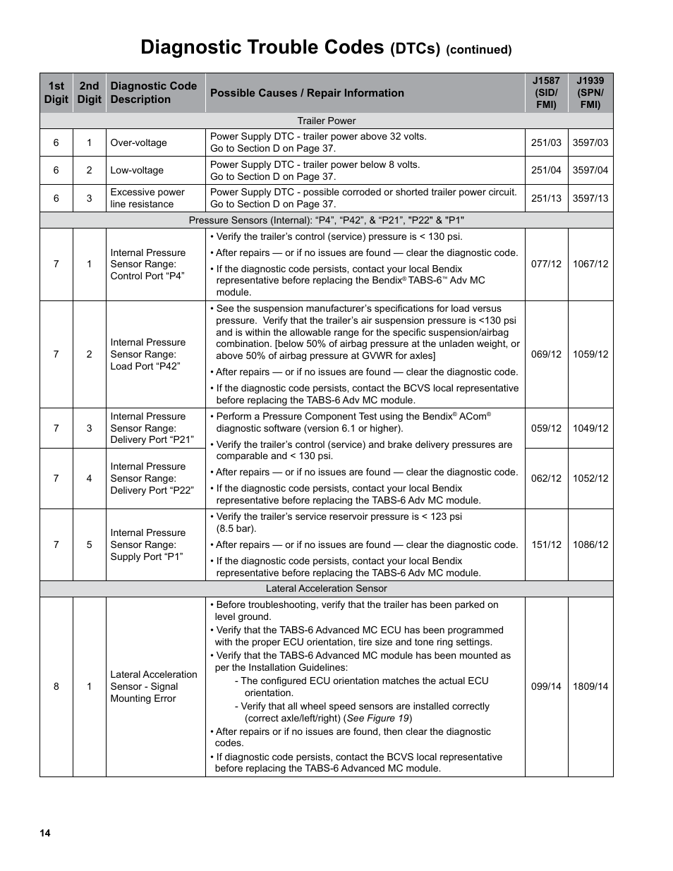 Diagnostic trouble codes, Dtcs) | Bendix Commercial Vehicle Systems TABS-6 ADVANCED MC SD SHEET User Manual | Page 14 / 40
