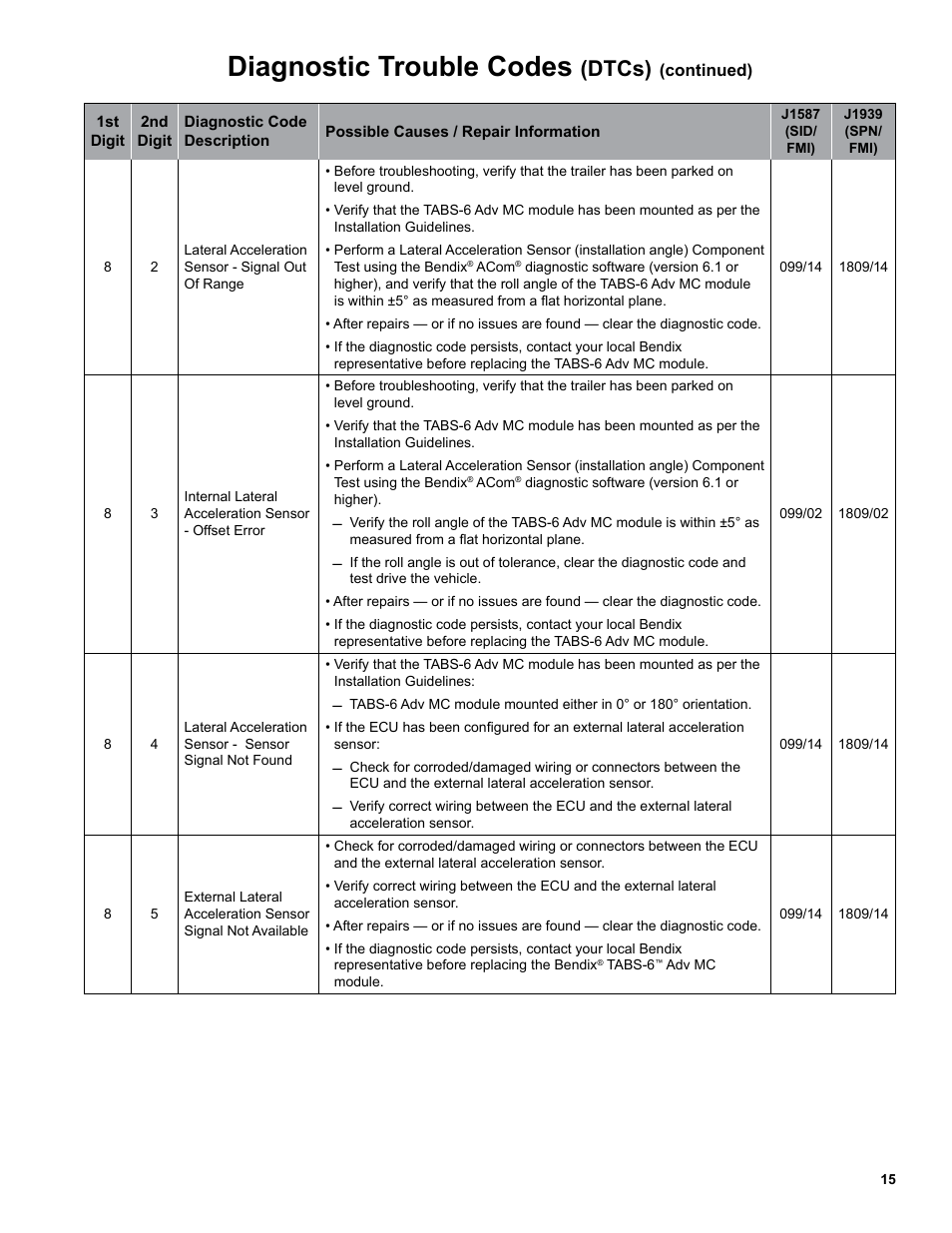 Diagnostic trouble codes, Dtcs) | Bendix Commercial Vehicle Systems TABS-6 ADVANCED MC SD SHEET User Manual | Page 15 / 40