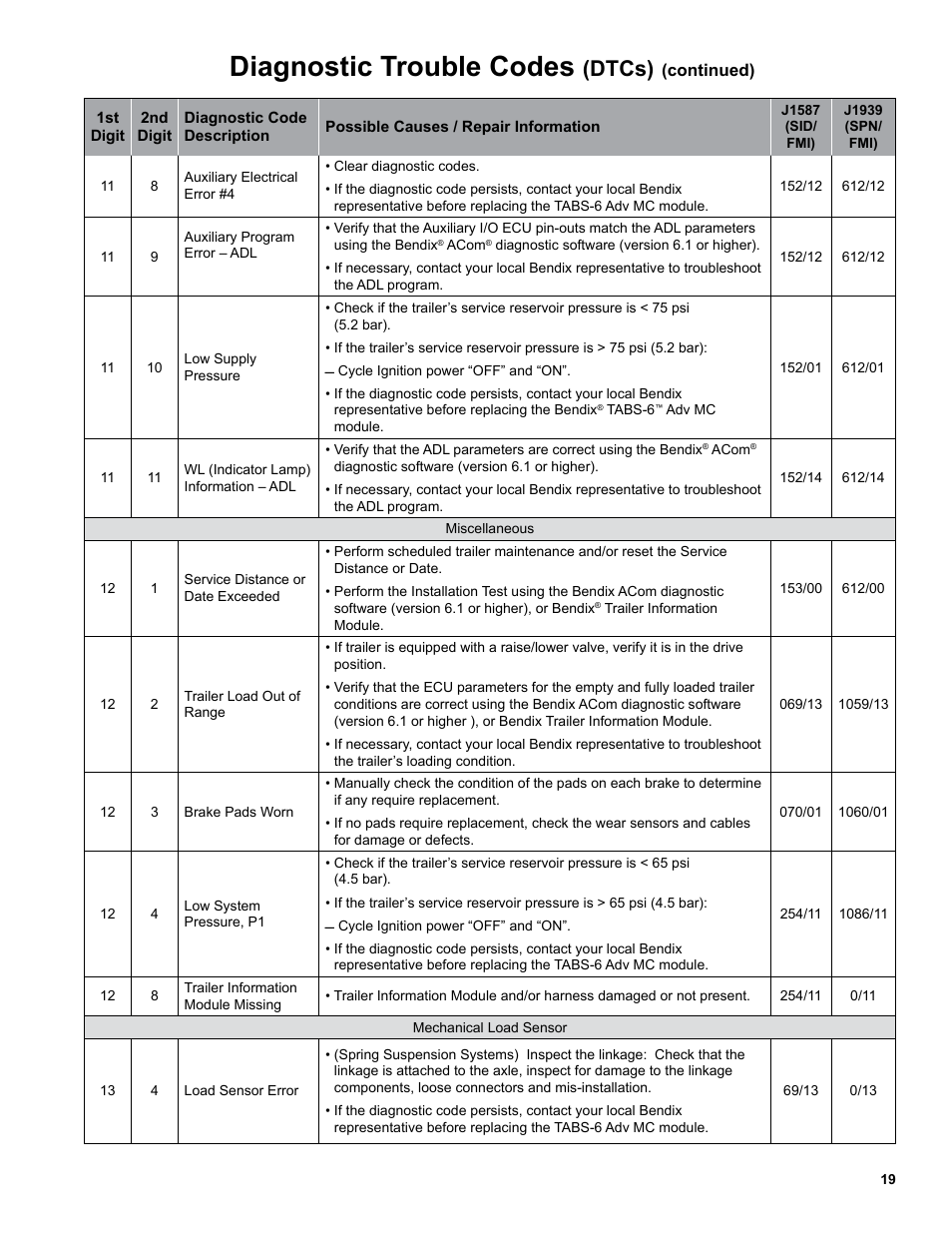 Diagnostic trouble codes, Dtcs) | Bendix Commercial Vehicle Systems TABS-6 ADVANCED MC SD SHEET User Manual | Page 19 / 40