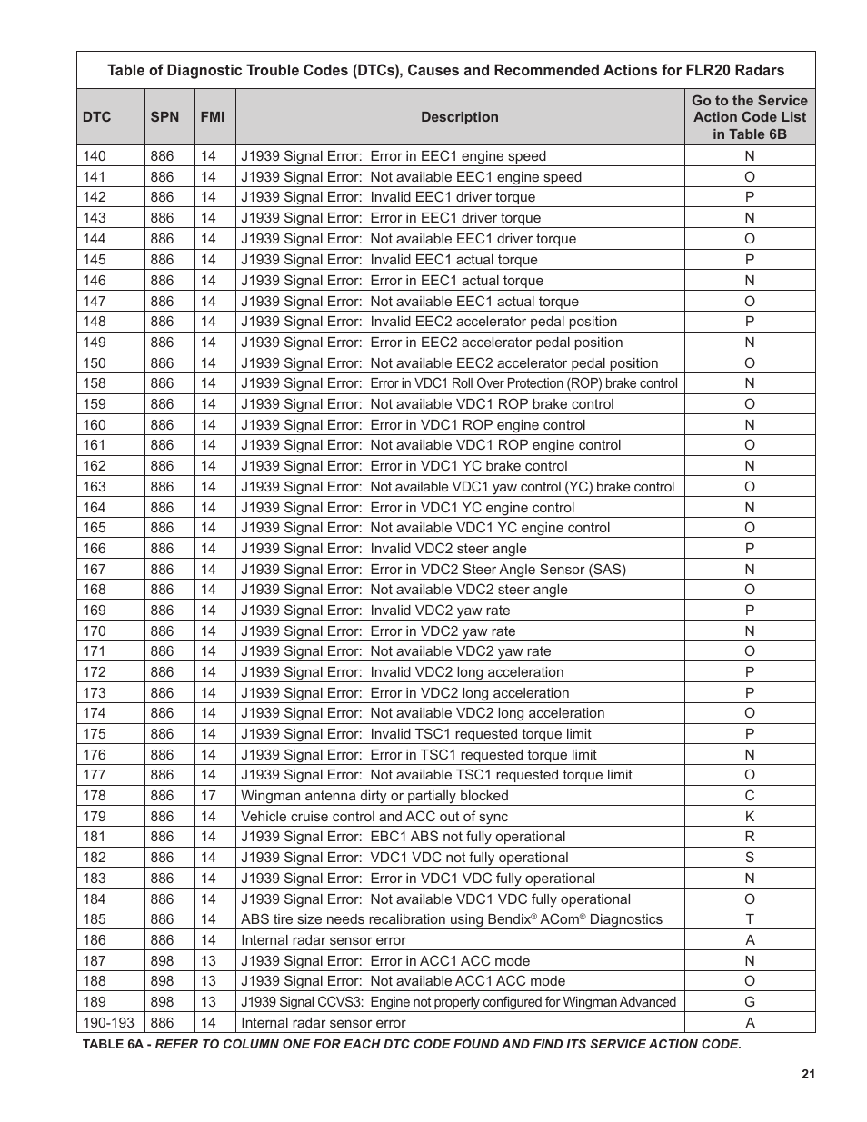 Bendix Commercial Vehicle Systems WINGMAN ADVANCED FLR20 SENSOR User Manual | Page 21 / 64