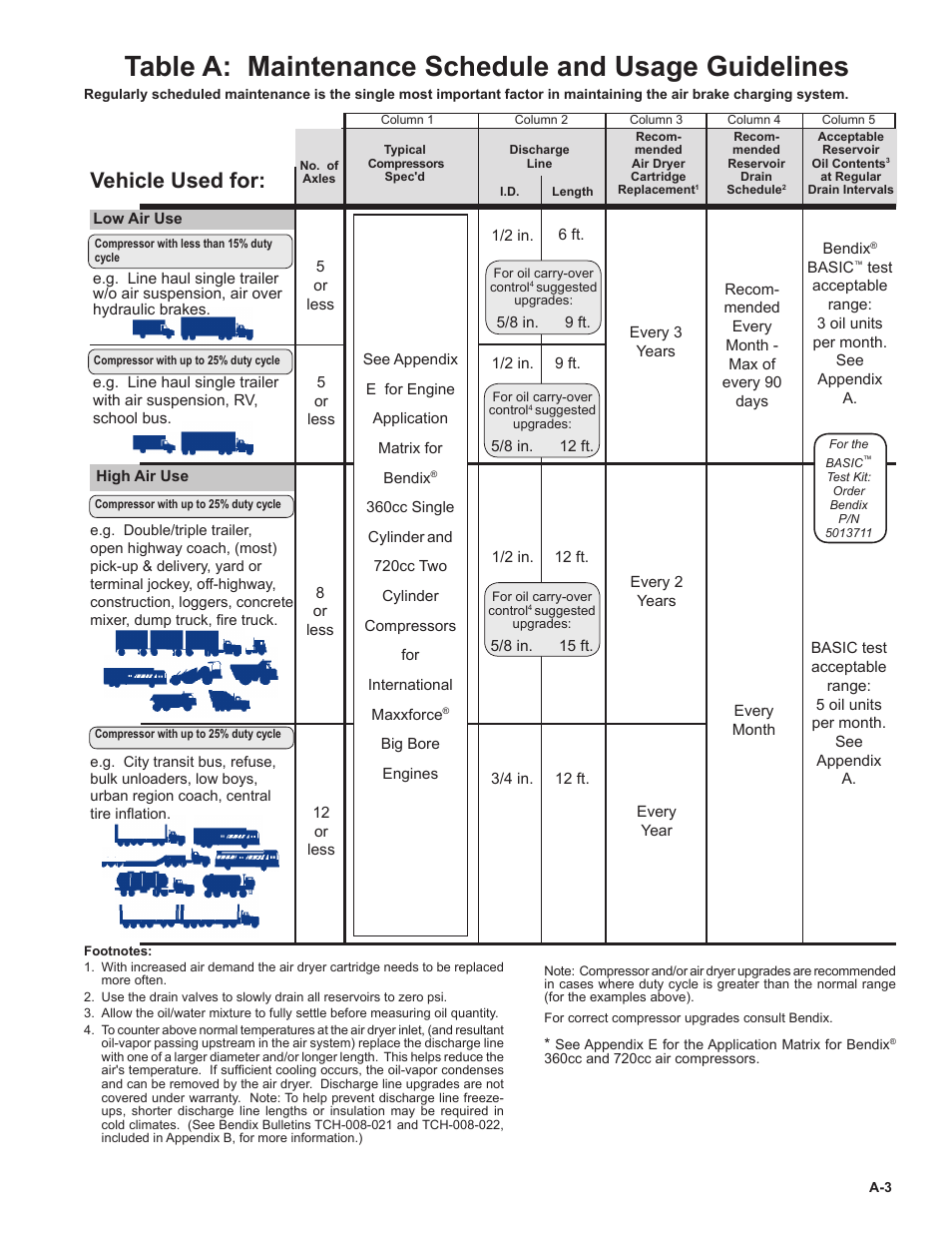 Table a: maintenance schedule and usage guidelines, Vehicle used for | Bendix Commercial Vehicle Systems BENDIX 720CC COMPRESSOR User Manual | Page 17 / 40