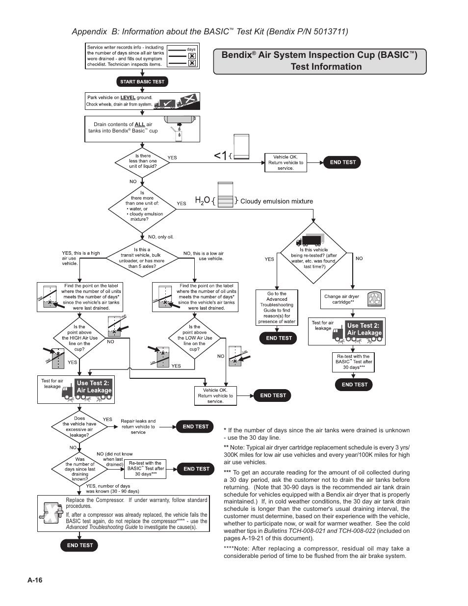 Bendix, Air system inspection cup (basic, Test information | Appendix b: information about the basic | Bendix Commercial Vehicle Systems BENDIX 720CC COMPRESSOR User Manual | Page 30 / 40