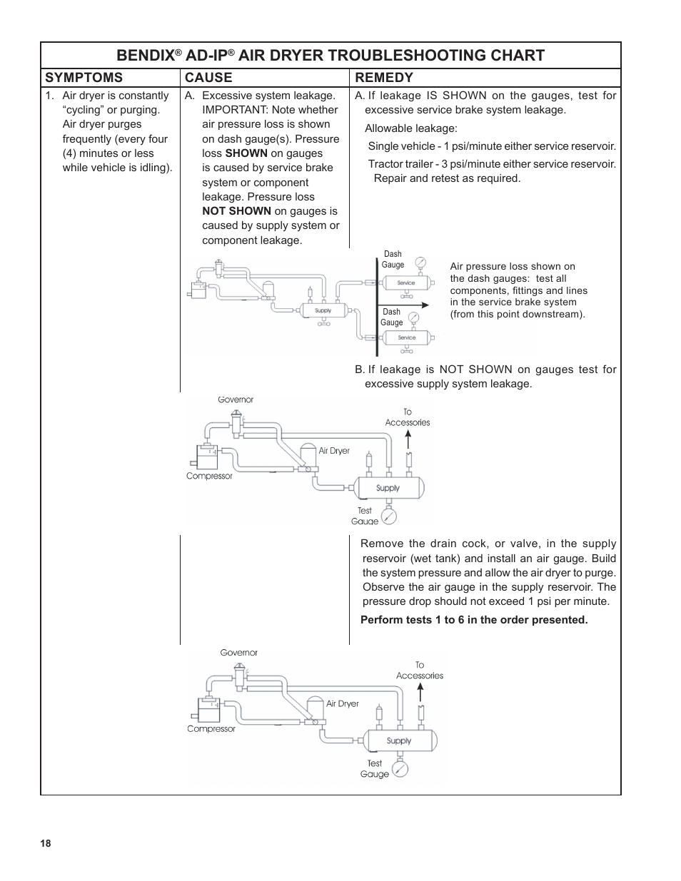 Bendix, Ad-ip, Air dryer troubleshooting chart | Bendix Commercial Vehicle Systems AD-SP SYSTEM PURGE AIR DRYER 10/04 User Manual | Page 18 / 30