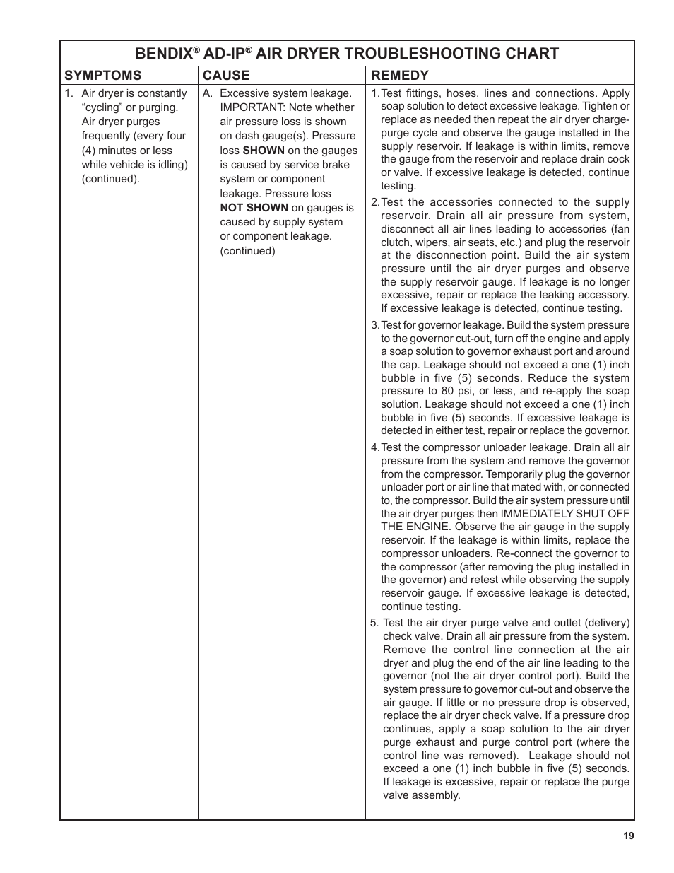 Bendix, Ad-ip, Air dryer troubleshooting chart | Bendix Commercial Vehicle Systems AD-SP SYSTEM PURGE AIR DRYER 10/04 User Manual | Page 19 / 30