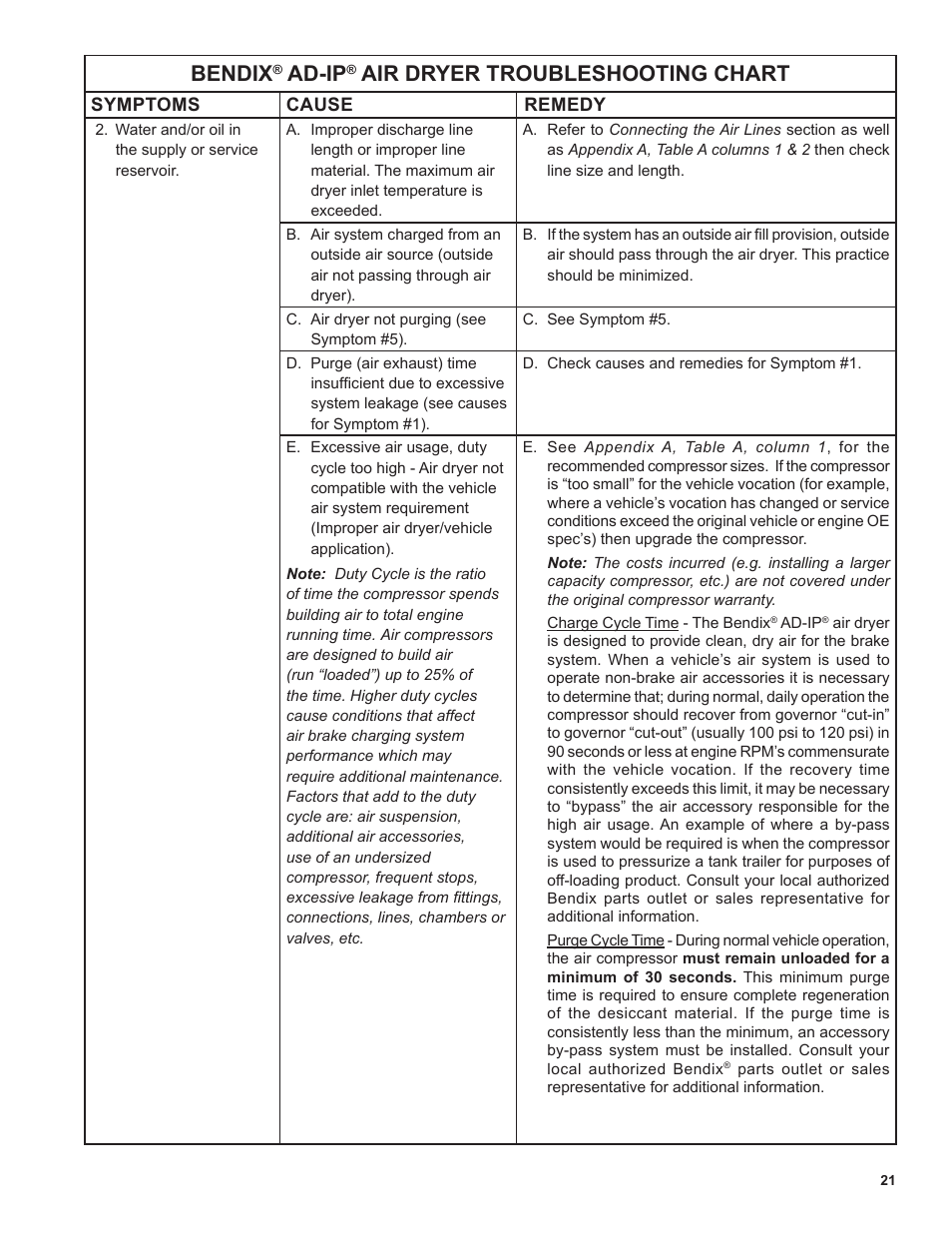 Bendix, Ad-ip, Air dryer troubleshooting chart | Bendix Commercial Vehicle Systems AD-SP SYSTEM PURGE AIR DRYER 10/04 User Manual | Page 21 / 30