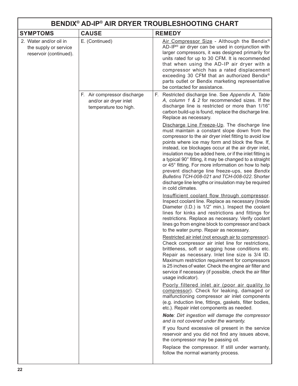 Bendix, Ad-ip, Air dryer troubleshooting chart | Bendix Commercial Vehicle Systems AD-SP SYSTEM PURGE AIR DRYER 10/04 User Manual | Page 22 / 30