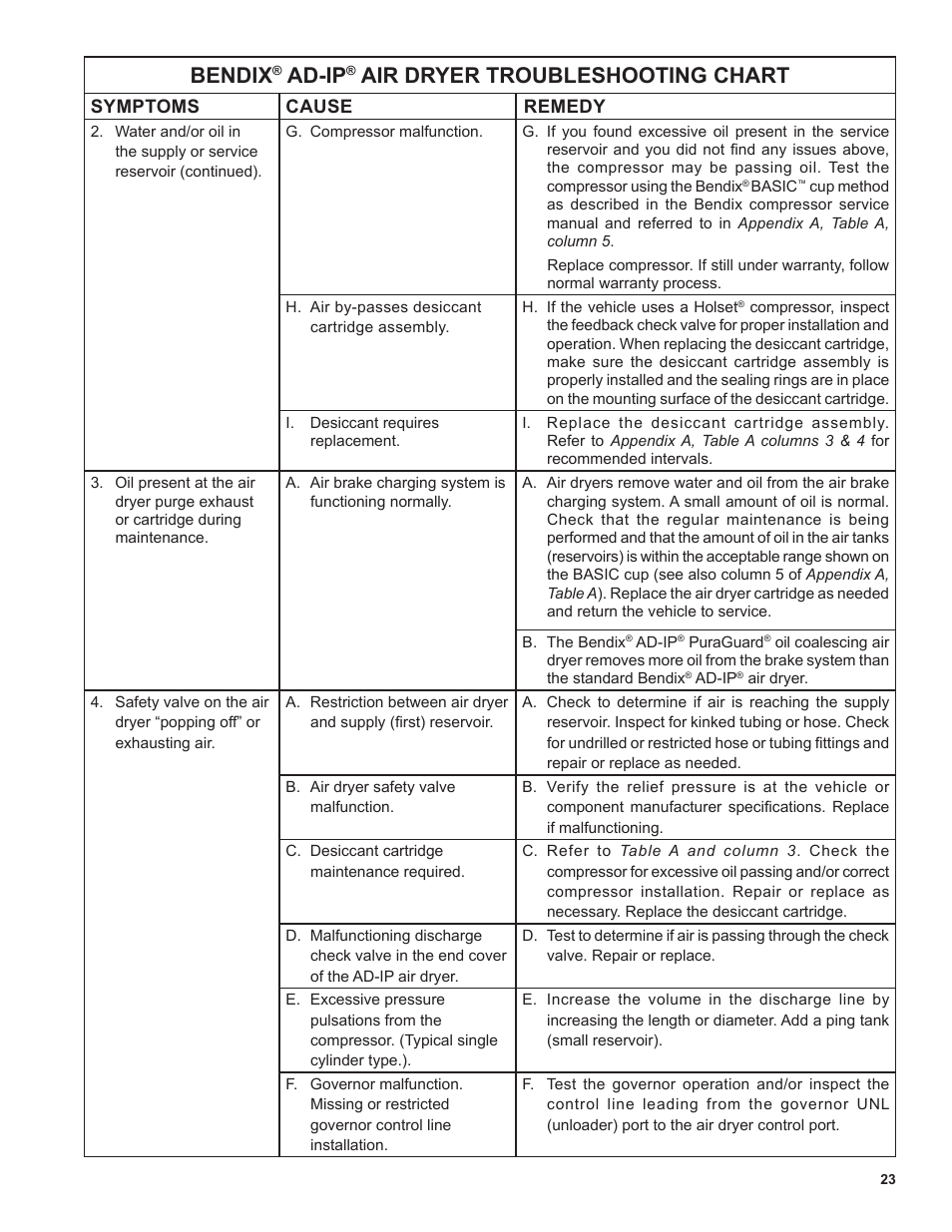 Bendix, Ad-ip, Air dryer troubleshooting chart | Bendix Commercial Vehicle Systems AD-SP SYSTEM PURGE AIR DRYER 10/04 User Manual | Page 23 / 30
