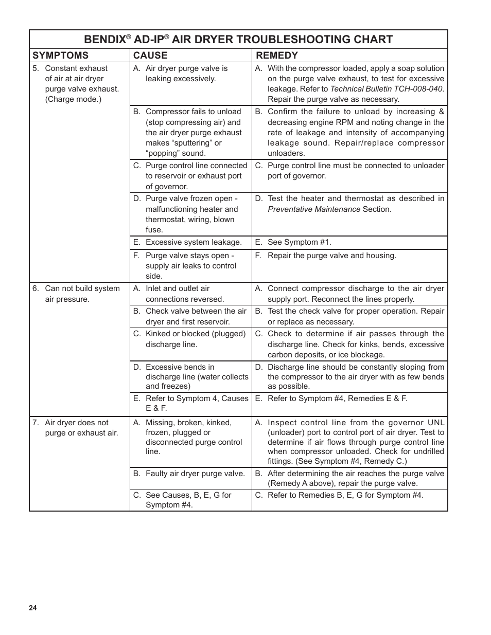 Bendix, Ad-ip, Air dryer troubleshooting chart | Bendix Commercial Vehicle Systems AD-SP SYSTEM PURGE AIR DRYER 10/04 User Manual | Page 24 / 30