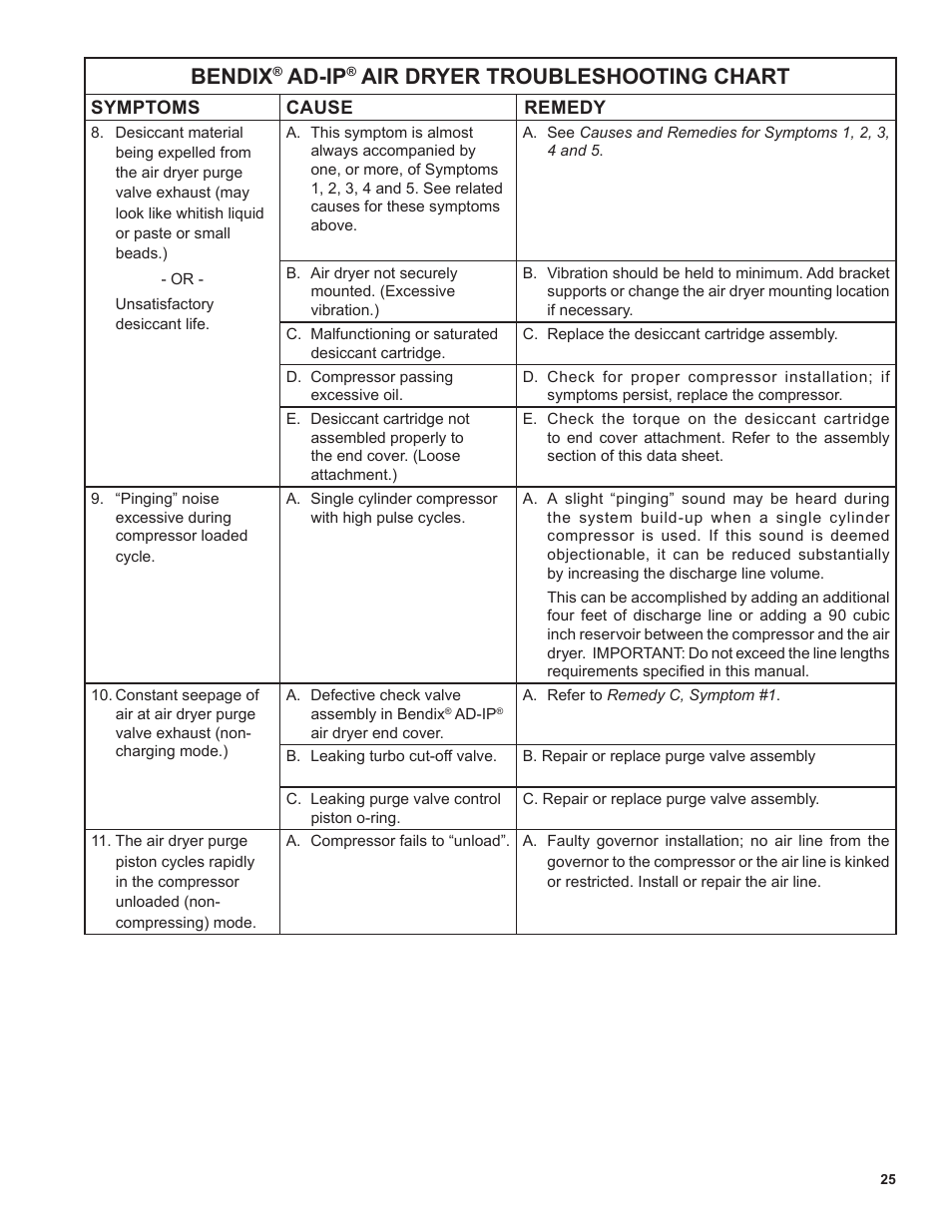 Bendix, Ad-ip, Air dryer troubleshooting chart | Bendix Commercial Vehicle Systems AD-SP SYSTEM PURGE AIR DRYER 10/04 User Manual | Page 25 / 30