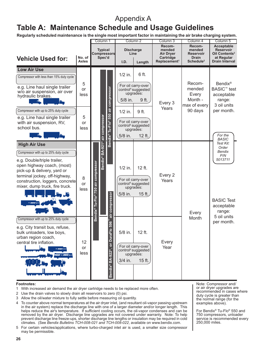 Table a: maintenance schedule and usage guidelines, Appendix a, Vehicle used for | Bendix Commercial Vehicle Systems AD-SP SYSTEM PURGE AIR DRYER 10/04 User Manual | Page 26 / 30