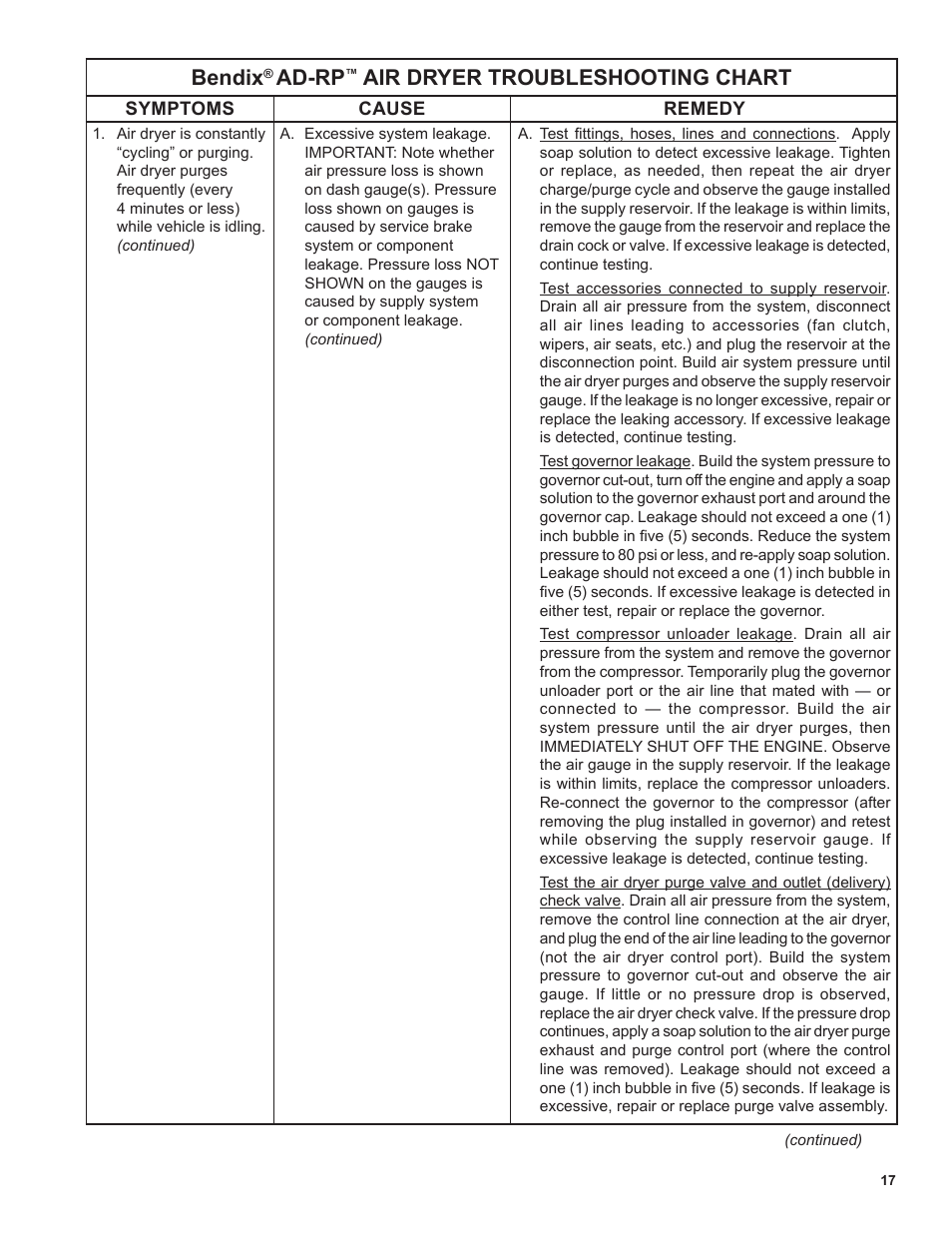 Bendix, Ad-rp, Air dryer troubleshooting chart | Bendix Commercial Vehicle Systems AD-RP PuraGuard Oil Coalescing Remote Purge Air Dryers User Manual | Page 17 / 28