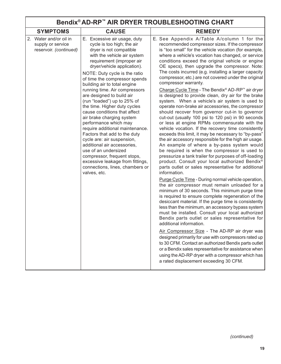 Bendix, Ad-rp, Air dryer troubleshooting chart | Bendix Commercial Vehicle Systems AD-RP PuraGuard Oil Coalescing Remote Purge Air Dryers User Manual | Page 19 / 28