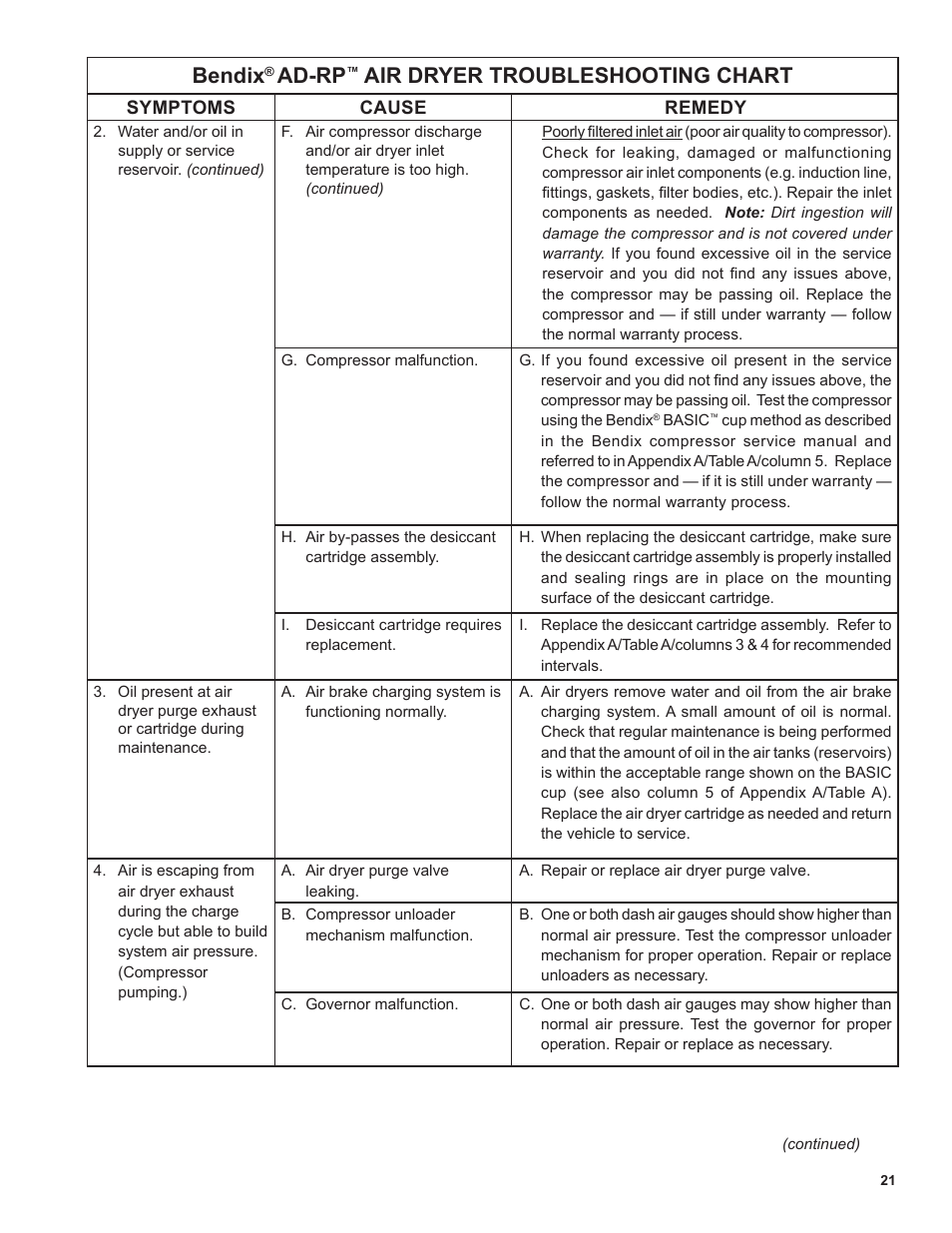 Bendix, Ad-rp, Air dryer troubleshooting chart | Bendix Commercial Vehicle Systems AD-RP PuraGuard Oil Coalescing Remote Purge Air Dryers User Manual | Page 21 / 28