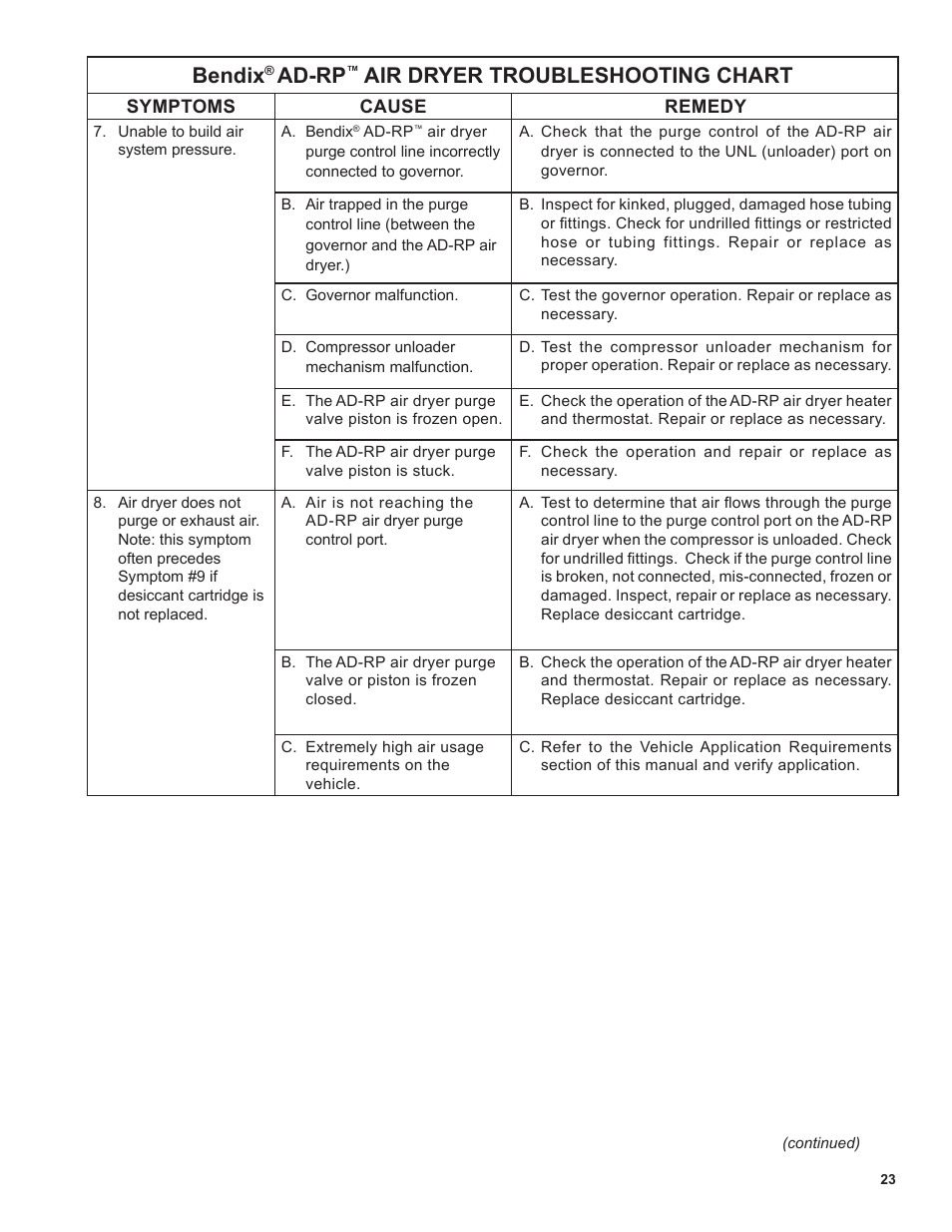 Bendix, Ad-rp, Air dryer troubleshooting chart | Bendix Commercial Vehicle Systems AD-RP PuraGuard Oil Coalescing Remote Purge Air Dryers User Manual | Page 23 / 28