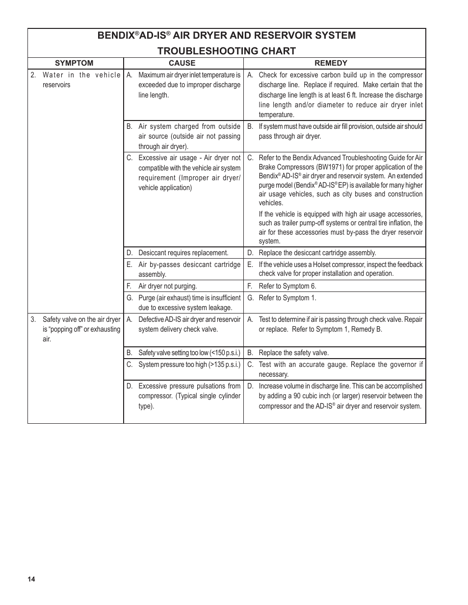 Bendix, Ad-is | Bendix Commercial Vehicle Systems AD-IS AIR DRYER AND RESERVOIR SYSTM User Manual | Page 14 / 16