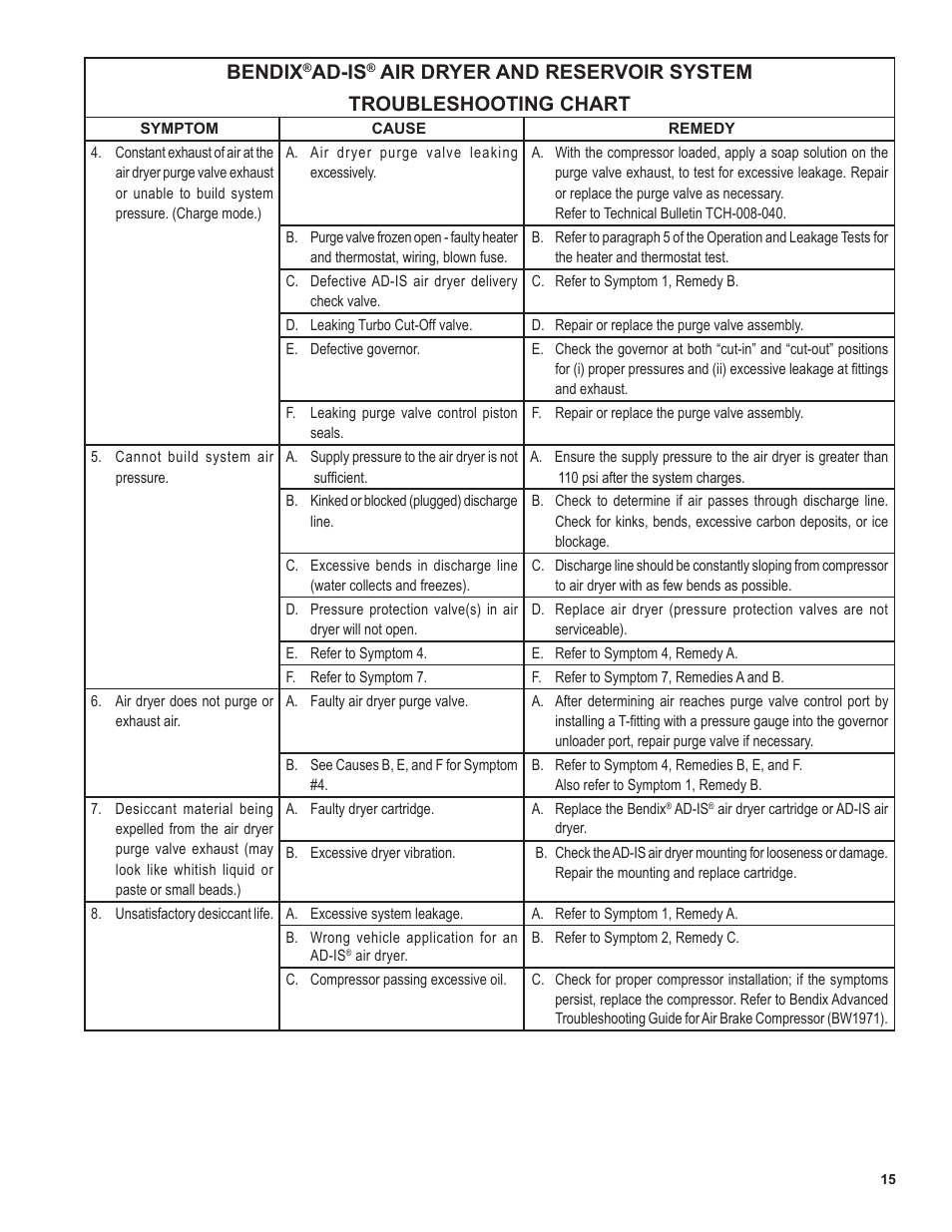 Bendix, Ad-is | Bendix Commercial Vehicle Systems AD-IS AIR DRYER AND RESERVOIR SYSTM User Manual | Page 15 / 16