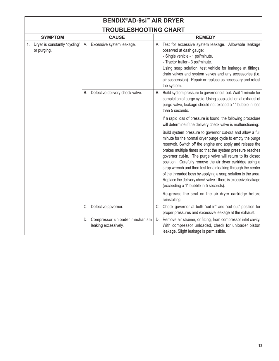 Bendix, Ad-9si, Air dryer troubleshooting chart | Bendix Commercial Vehicle Systems AD-9si Oil Coalescing Air Dryer User Manual | Page 13 / 16