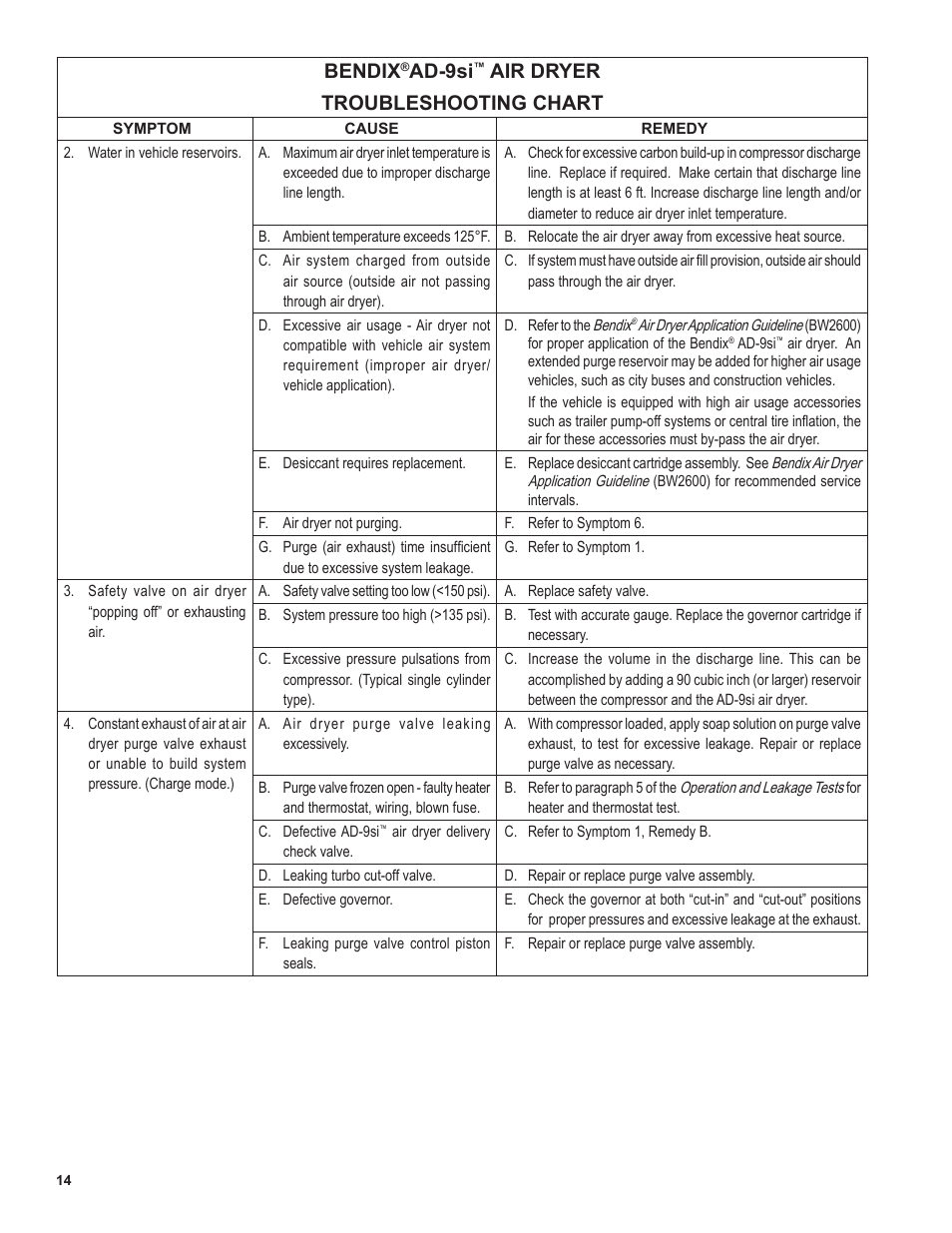 Bendix, Ad-9si, Air dryer troubleshooting chart | Bendix Commercial Vehicle Systems AD-9si Oil Coalescing Air Dryer User Manual | Page 14 / 16