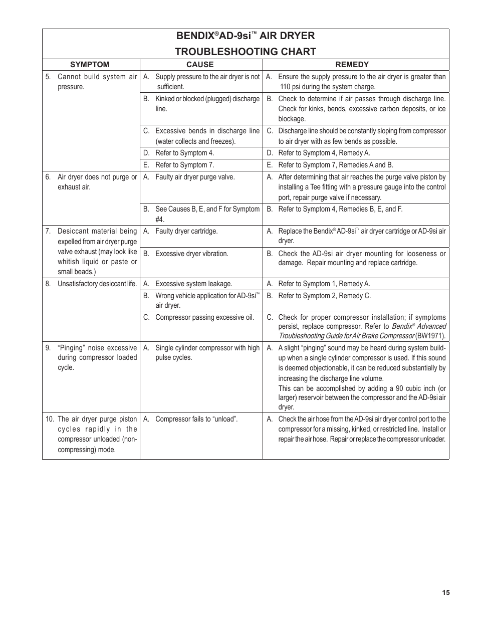 Bendix, Ad-9si, Air dryer troubleshooting chart | Bendix Commercial Vehicle Systems AD-9si Oil Coalescing Air Dryer User Manual | Page 15 / 16