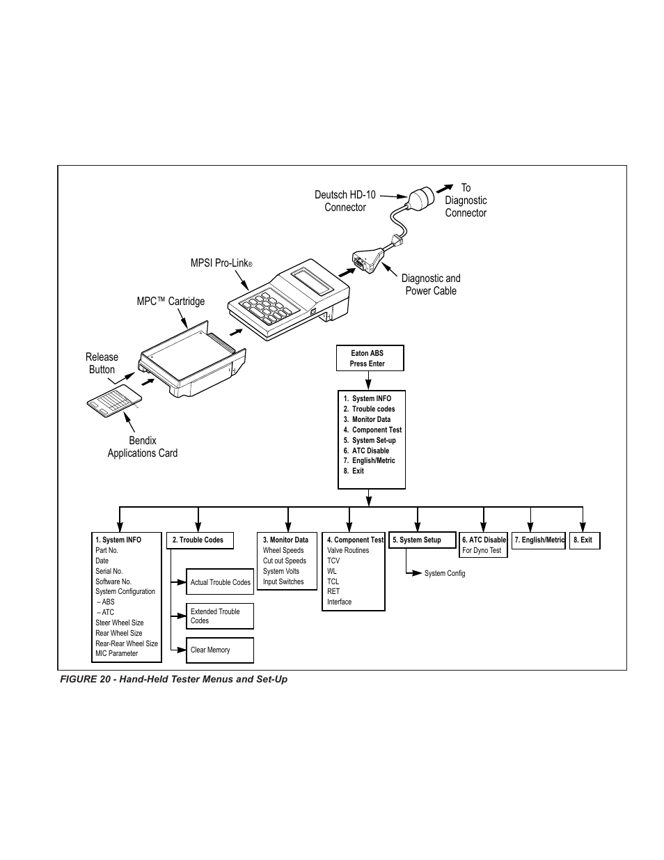 Fault codes, Hand-held tester | Bendix Commercial Vehicle Systems GEN 5 ABS User Manual | Page 17 / 48