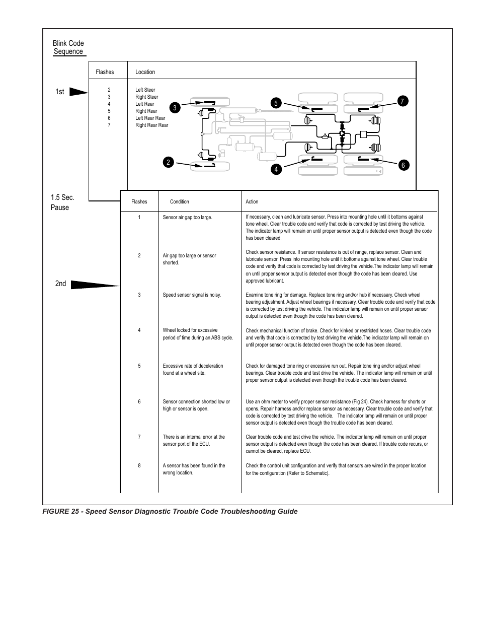 Fault codes, 1st 2nd blink code sequence 1.5 sec. pause | Bendix Commercial Vehicle Systems GEN 5 ABS User Manual | Page 27 / 48