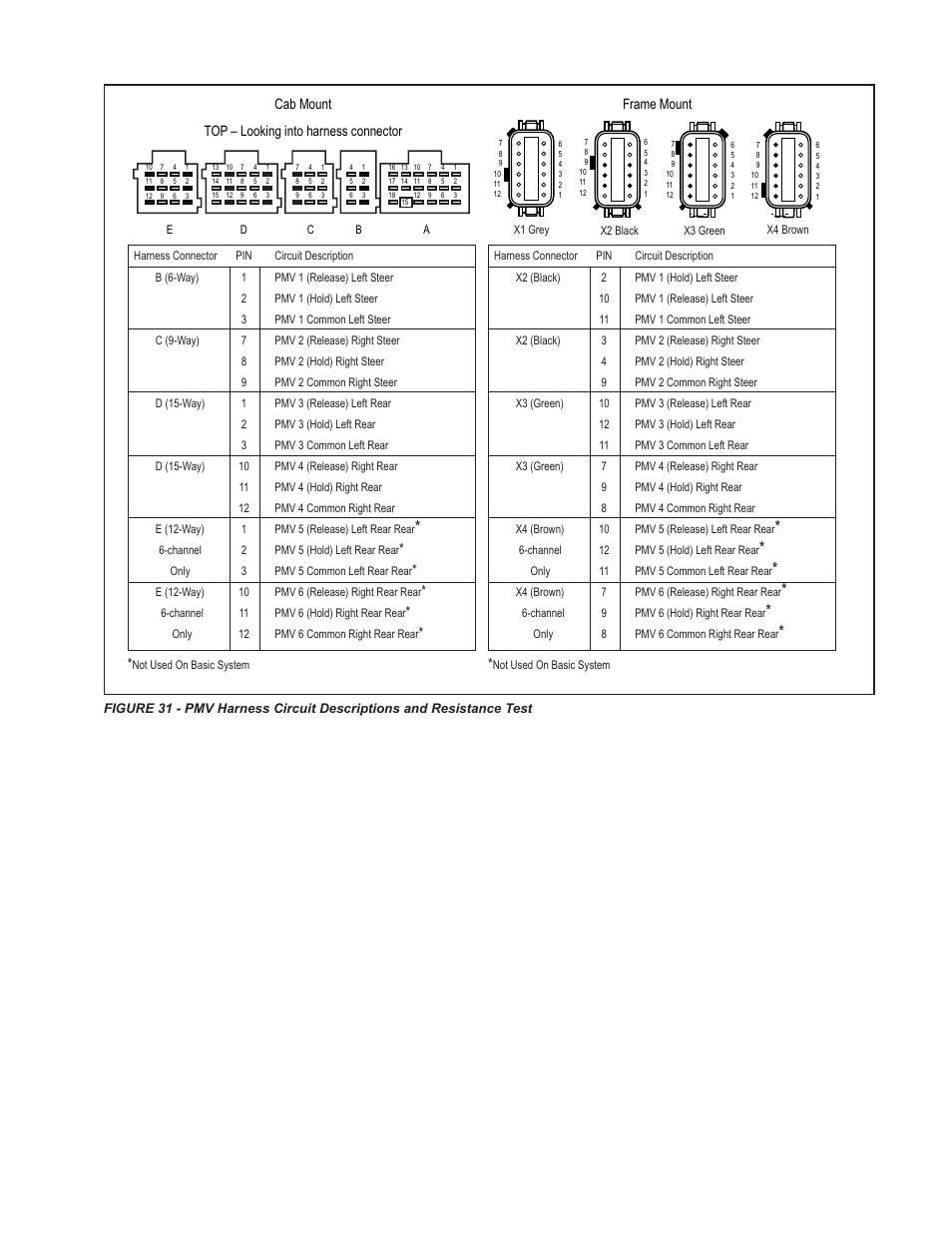 Fault codes | Bendix Commercial Vehicle Systems GEN 5 ABS User Manual | Page 31 / 48