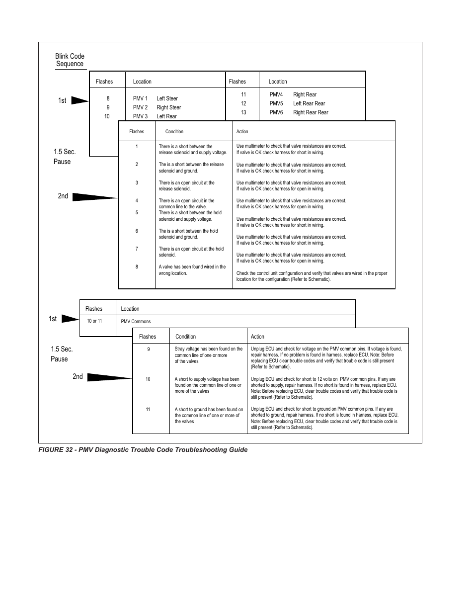 1st 2nd 1.5 sec. pause, Blink code sequence | Bendix Commercial Vehicle Systems GEN 5 ABS User Manual | Page 32 / 48