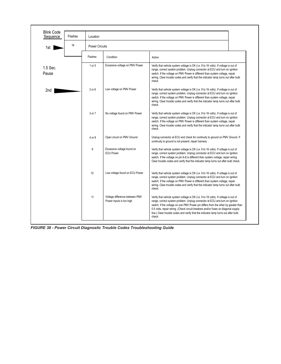 Fault codes, 1st 2nd blink code sequence 1.5 sec. pause | Bendix Commercial Vehicle Systems GEN 5 ABS User Manual | Page 37 / 48