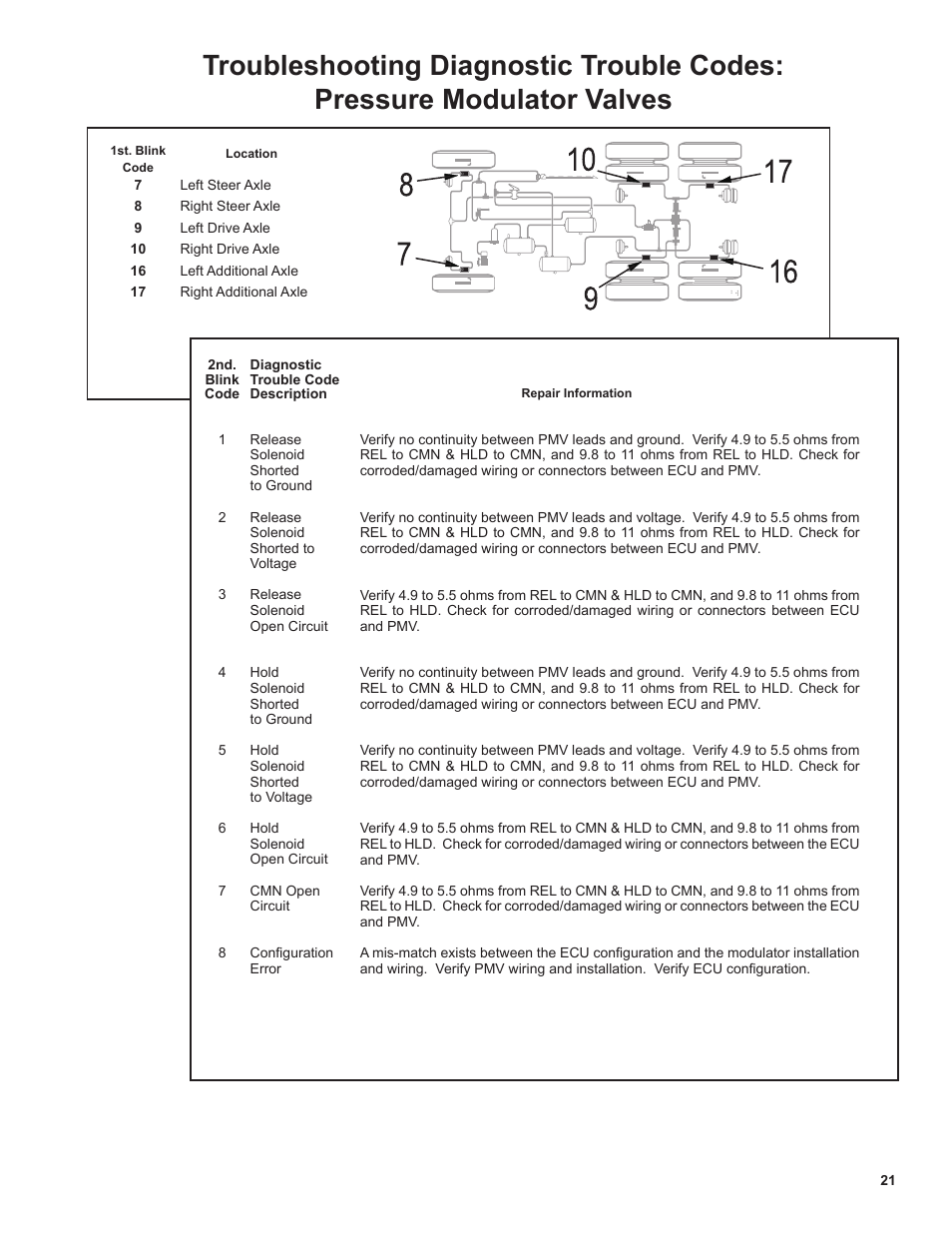Bendix Commercial Vehicle Systems EC-80 ABS ATC SD User Manual | Page 21 / 44