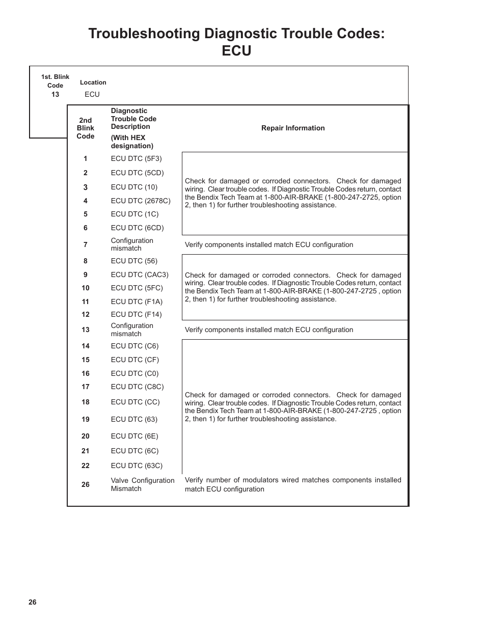 Troubleshooting diagnostic trouble codes: ecu | Bendix Commercial Vehicle Systems EC-80 ABS ATC SD User Manual | Page 26 / 44