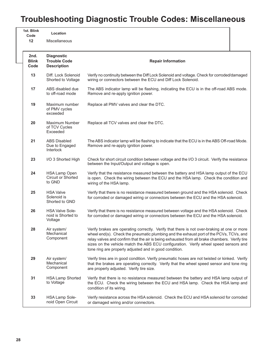 Bendix Commercial Vehicle Systems EC-80 ABS ATC SD User Manual | Page 28 / 44