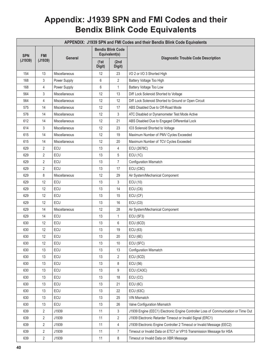 Bendix Commercial Vehicle Systems EC-80 ABS ATC SD User Manual | Page 40 / 44