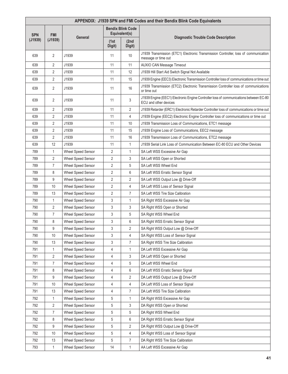 Bendix Commercial Vehicle Systems EC-80 ABS ATC SD User Manual | Page 41 / 44